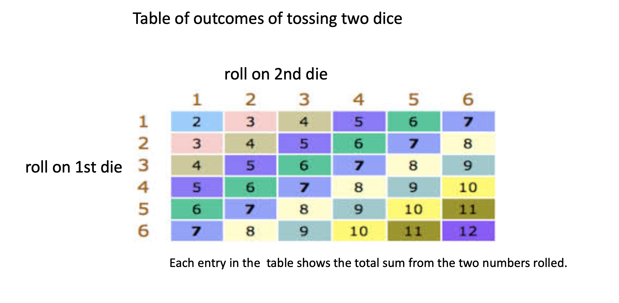 Table of outcomes of tossing two dice